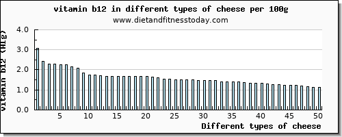 cheese vitamin b12 per 100g